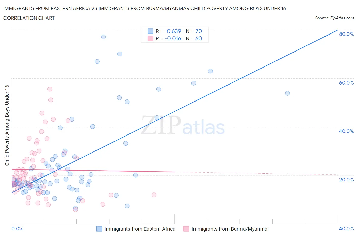 Immigrants from Eastern Africa vs Immigrants from Burma/Myanmar Child Poverty Among Boys Under 16