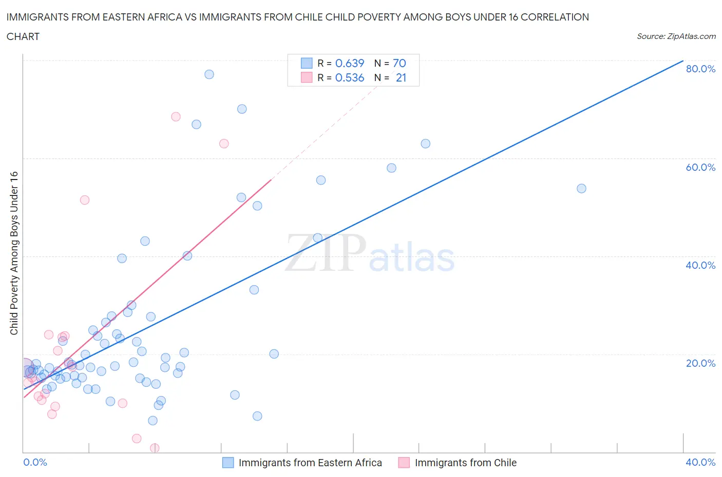 Immigrants from Eastern Africa vs Immigrants from Chile Child Poverty Among Boys Under 16