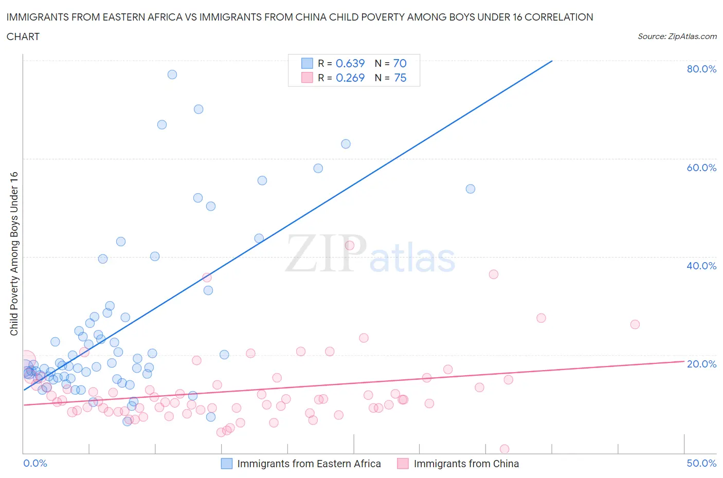 Immigrants from Eastern Africa vs Immigrants from China Child Poverty Among Boys Under 16
