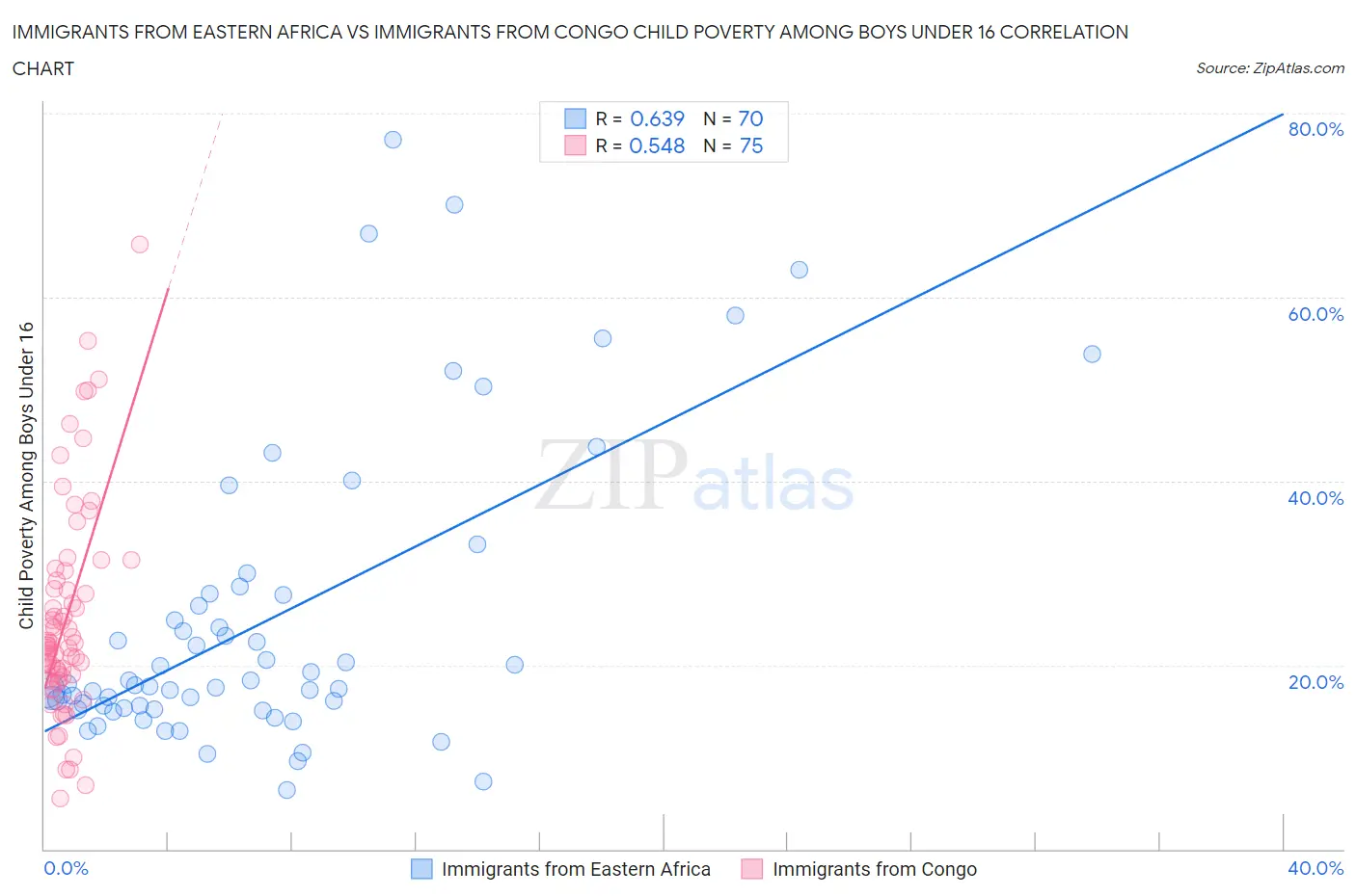 Immigrants from Eastern Africa vs Immigrants from Congo Child Poverty Among Boys Under 16