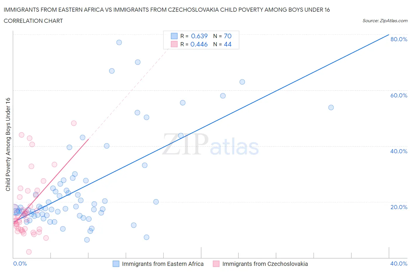 Immigrants from Eastern Africa vs Immigrants from Czechoslovakia Child Poverty Among Boys Under 16