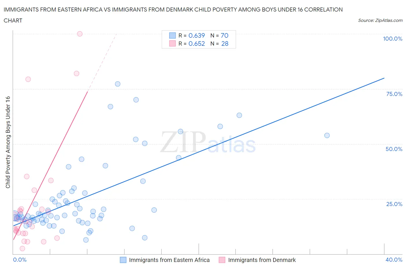 Immigrants from Eastern Africa vs Immigrants from Denmark Child Poverty Among Boys Under 16