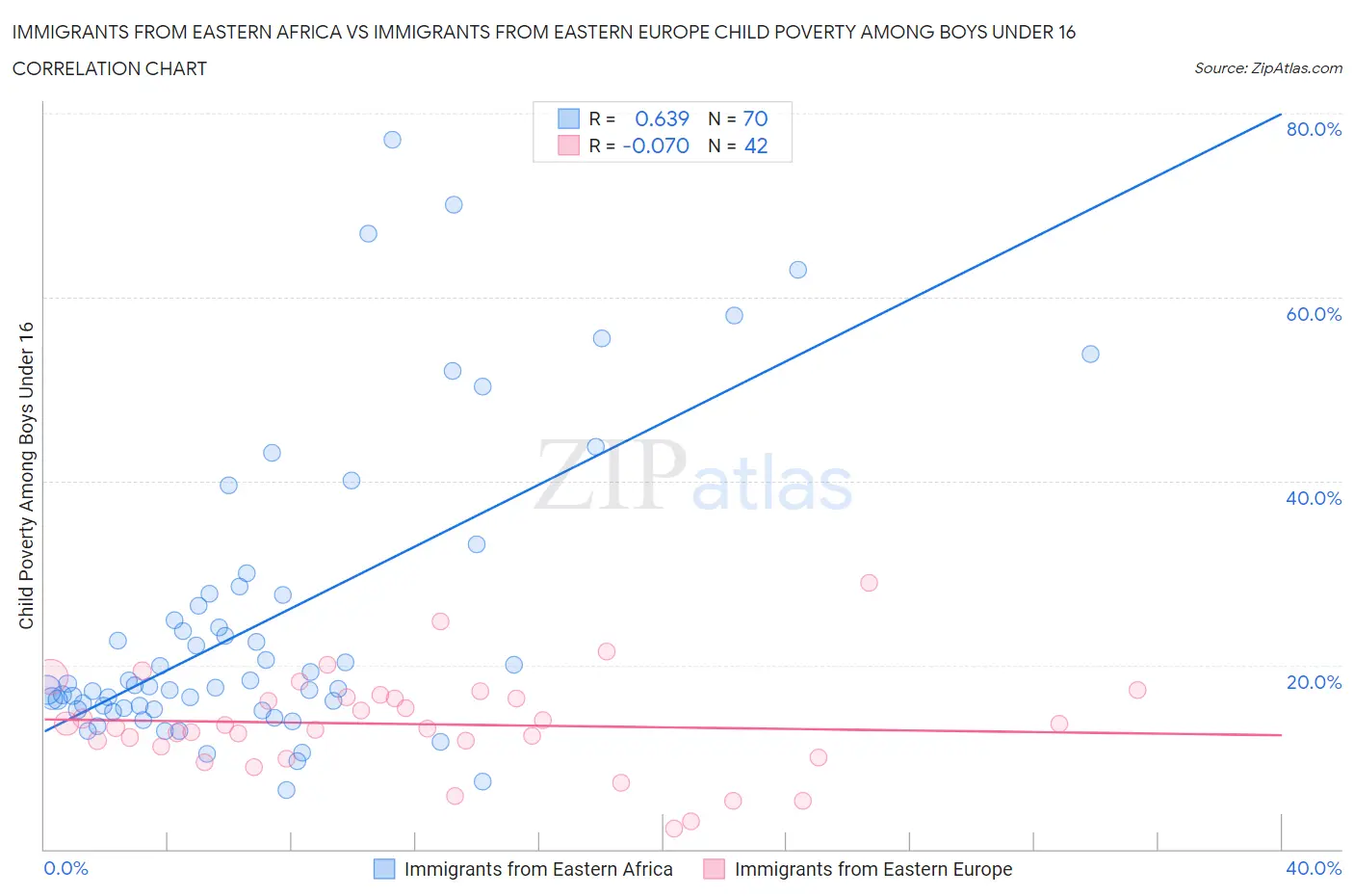 Immigrants from Eastern Africa vs Immigrants from Eastern Europe Child Poverty Among Boys Under 16