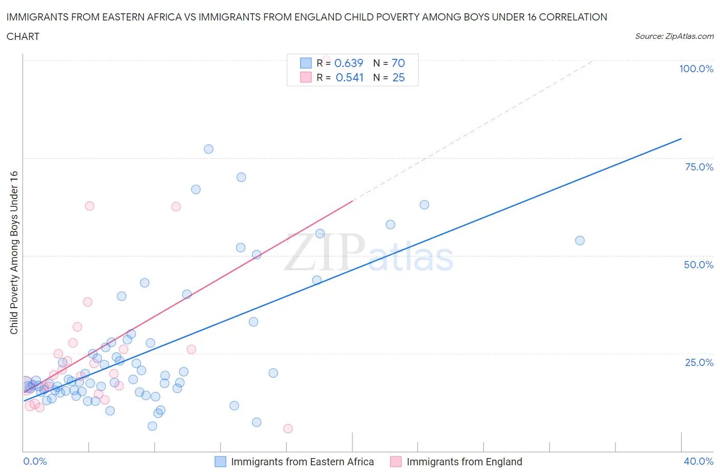 Immigrants from Eastern Africa vs Immigrants from England Child Poverty Among Boys Under 16