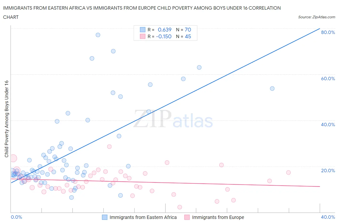 Immigrants from Eastern Africa vs Immigrants from Europe Child Poverty Among Boys Under 16