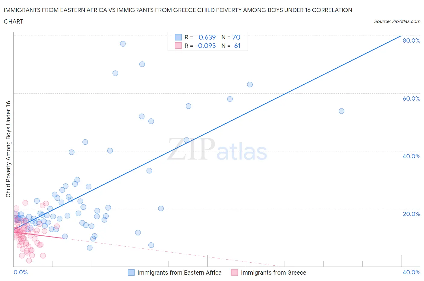 Immigrants from Eastern Africa vs Immigrants from Greece Child Poverty Among Boys Under 16