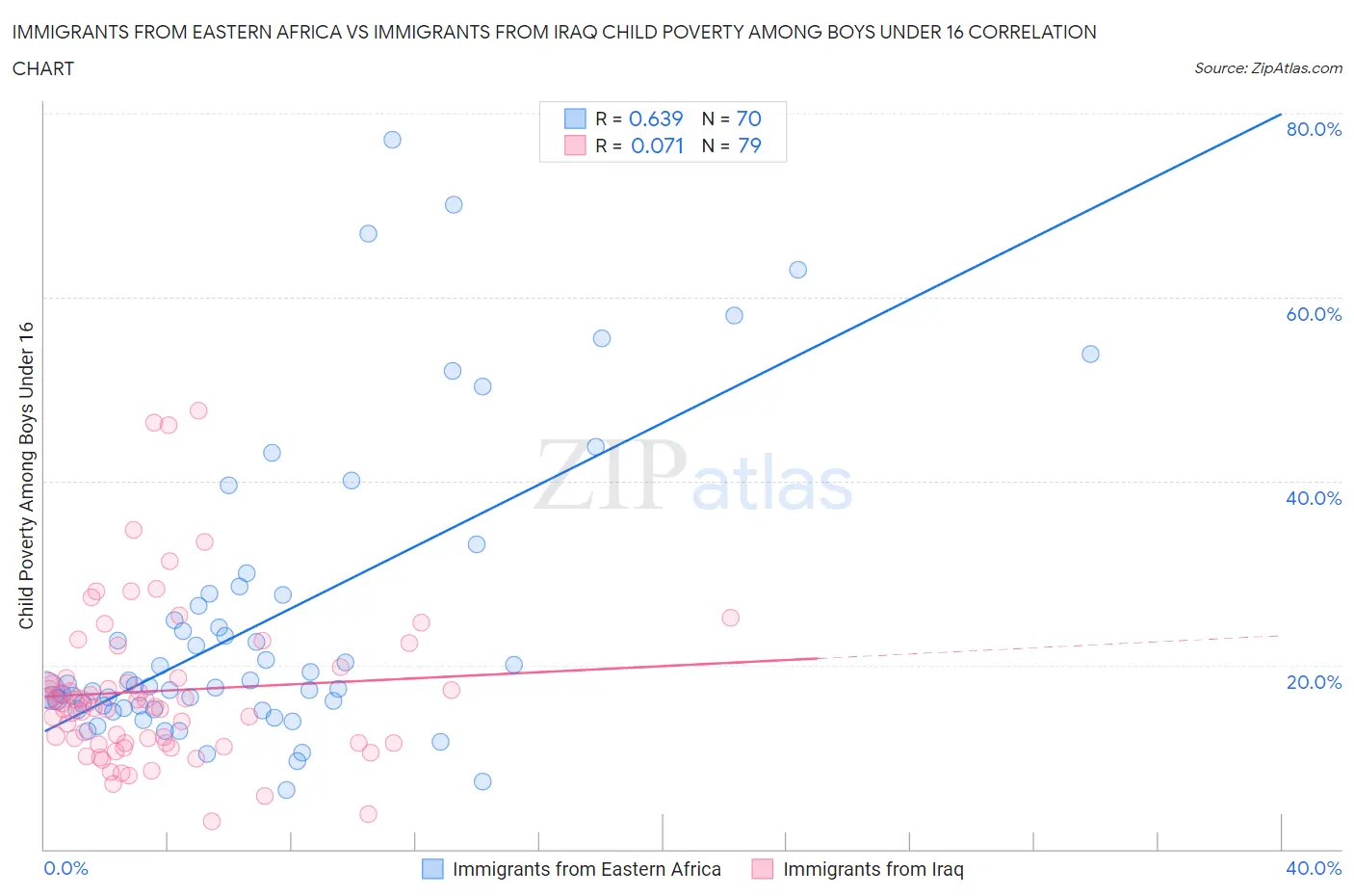 Immigrants from Eastern Africa vs Immigrants from Iraq Child Poverty Among Boys Under 16