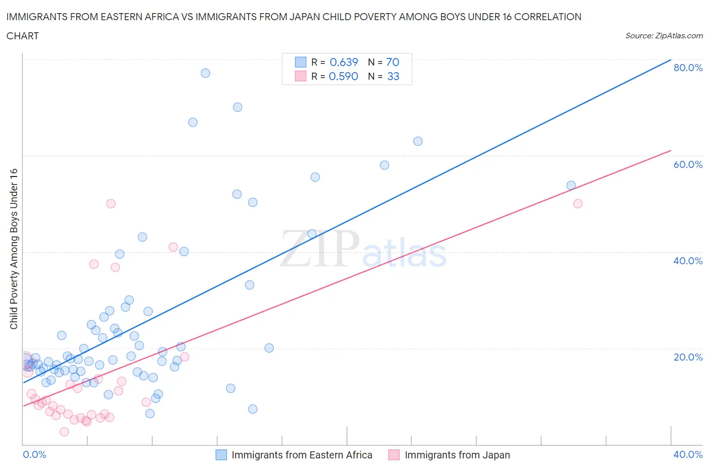 Immigrants from Eastern Africa vs Immigrants from Japan Child Poverty Among Boys Under 16