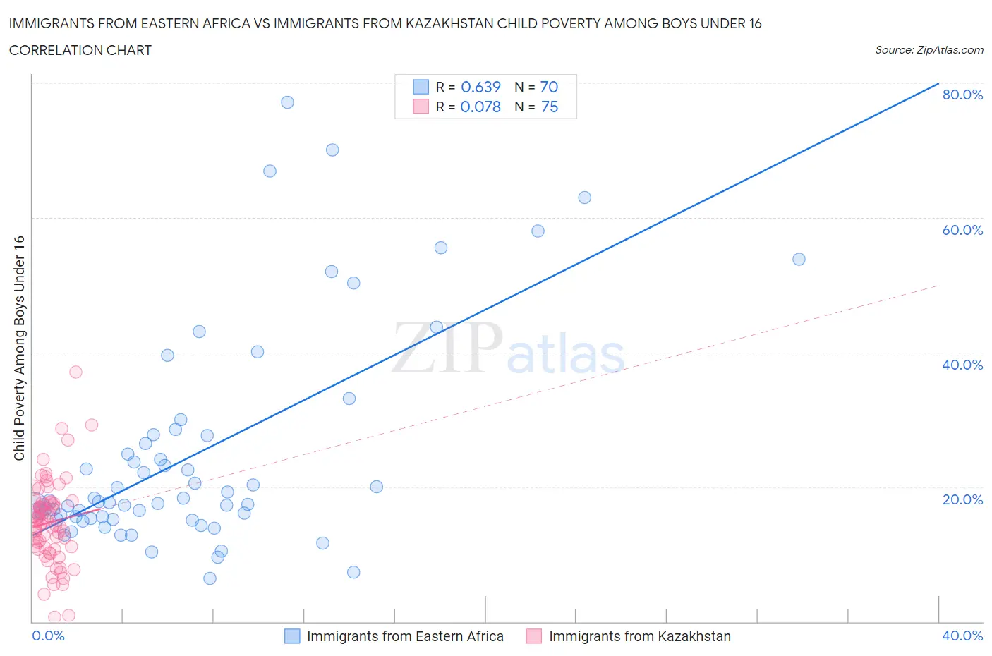 Immigrants from Eastern Africa vs Immigrants from Kazakhstan Child Poverty Among Boys Under 16