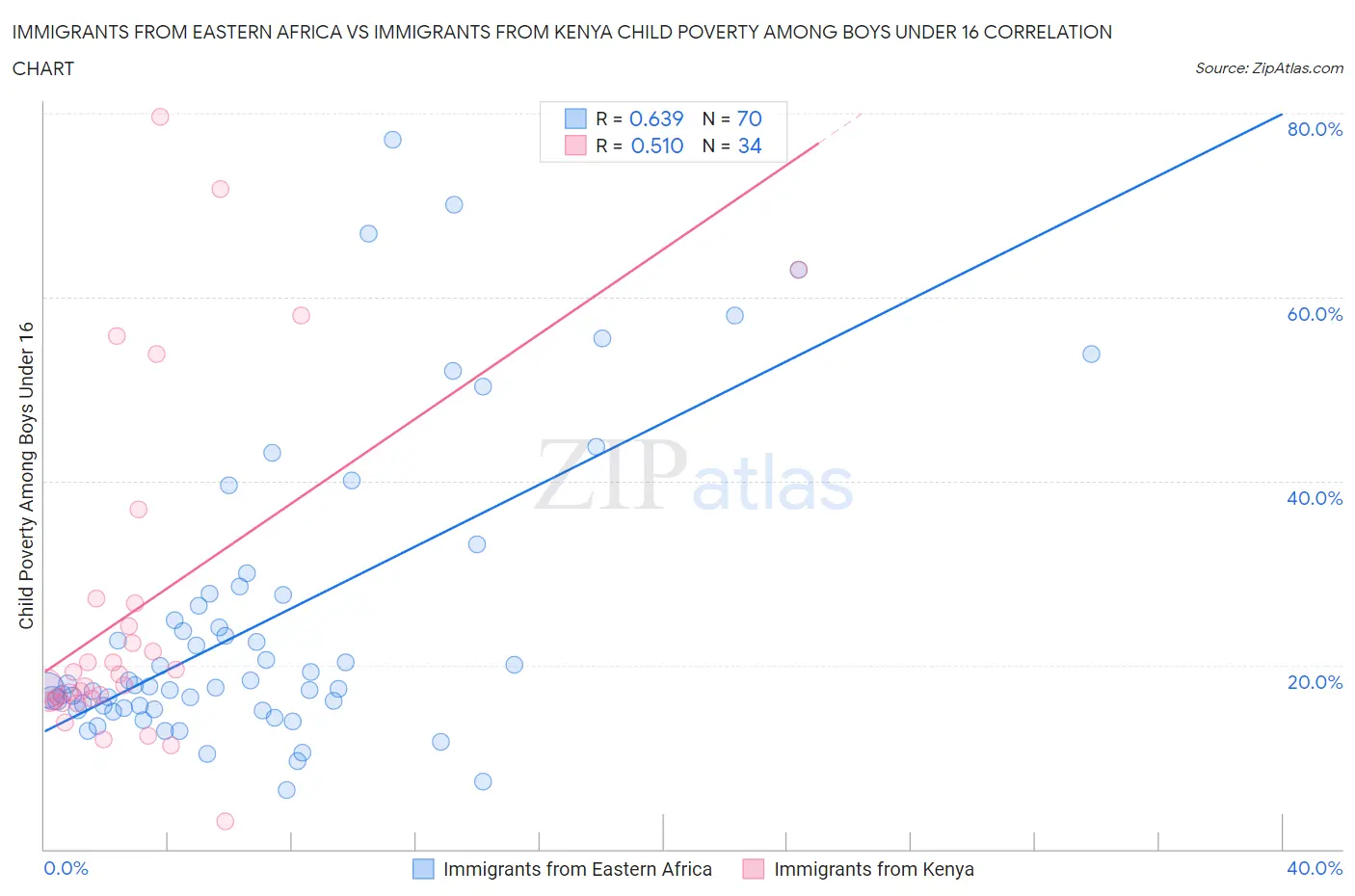 Immigrants from Eastern Africa vs Immigrants from Kenya Child Poverty Among Boys Under 16