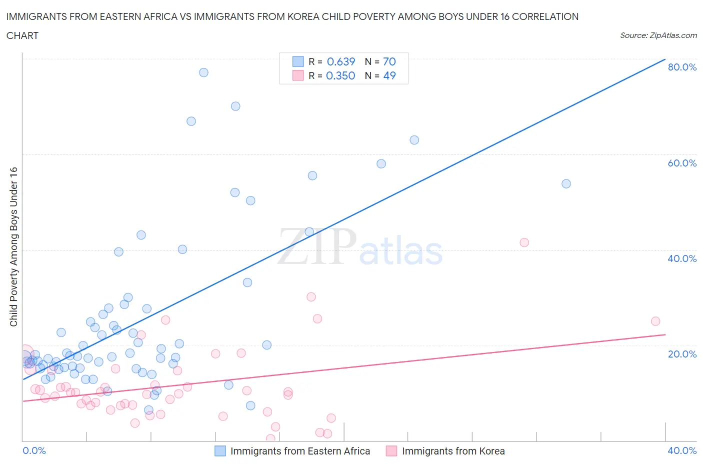 Immigrants from Eastern Africa vs Immigrants from Korea Child Poverty Among Boys Under 16