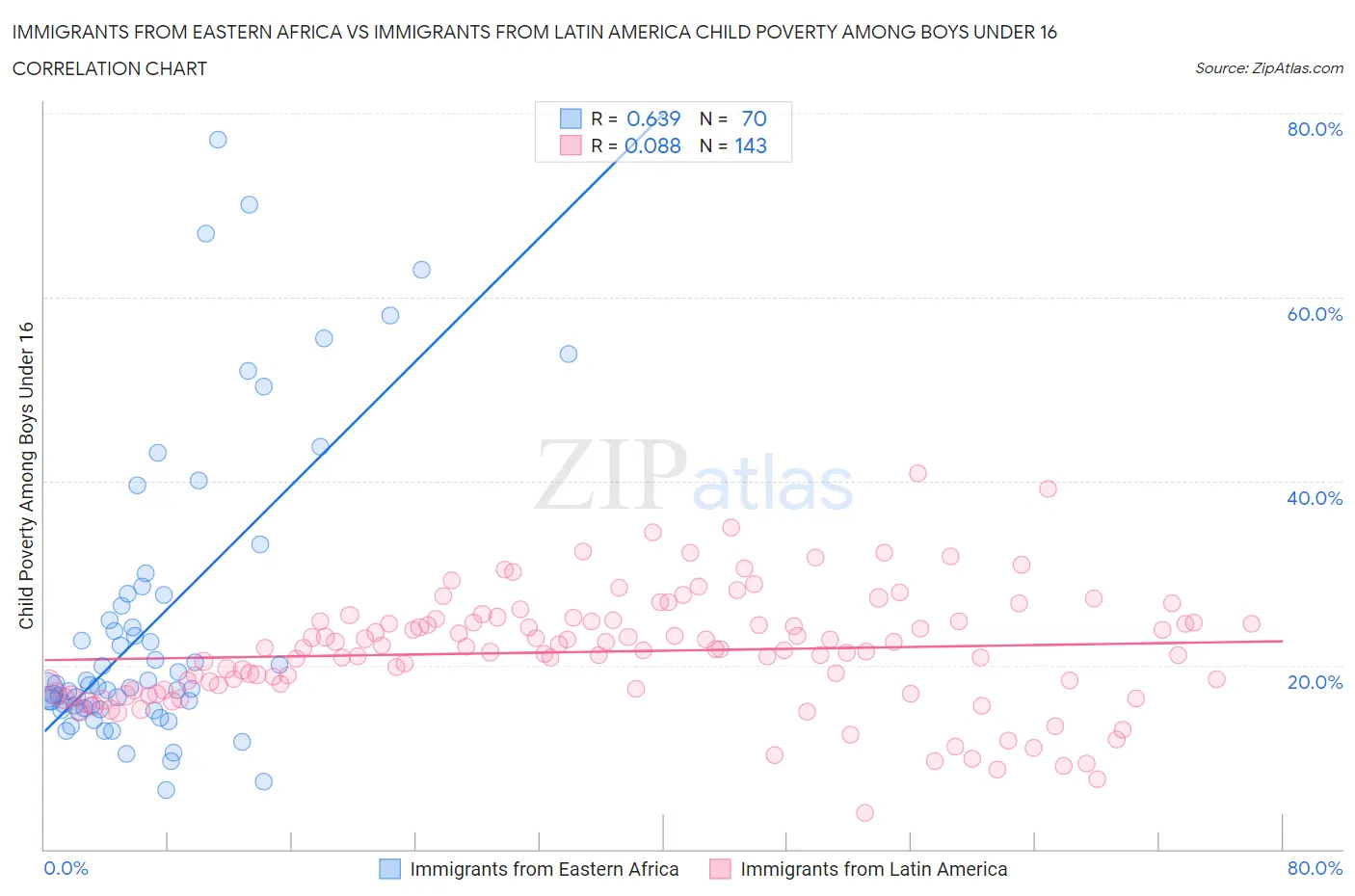 Immigrants from Eastern Africa vs Immigrants from Latin America Child Poverty Among Boys Under 16