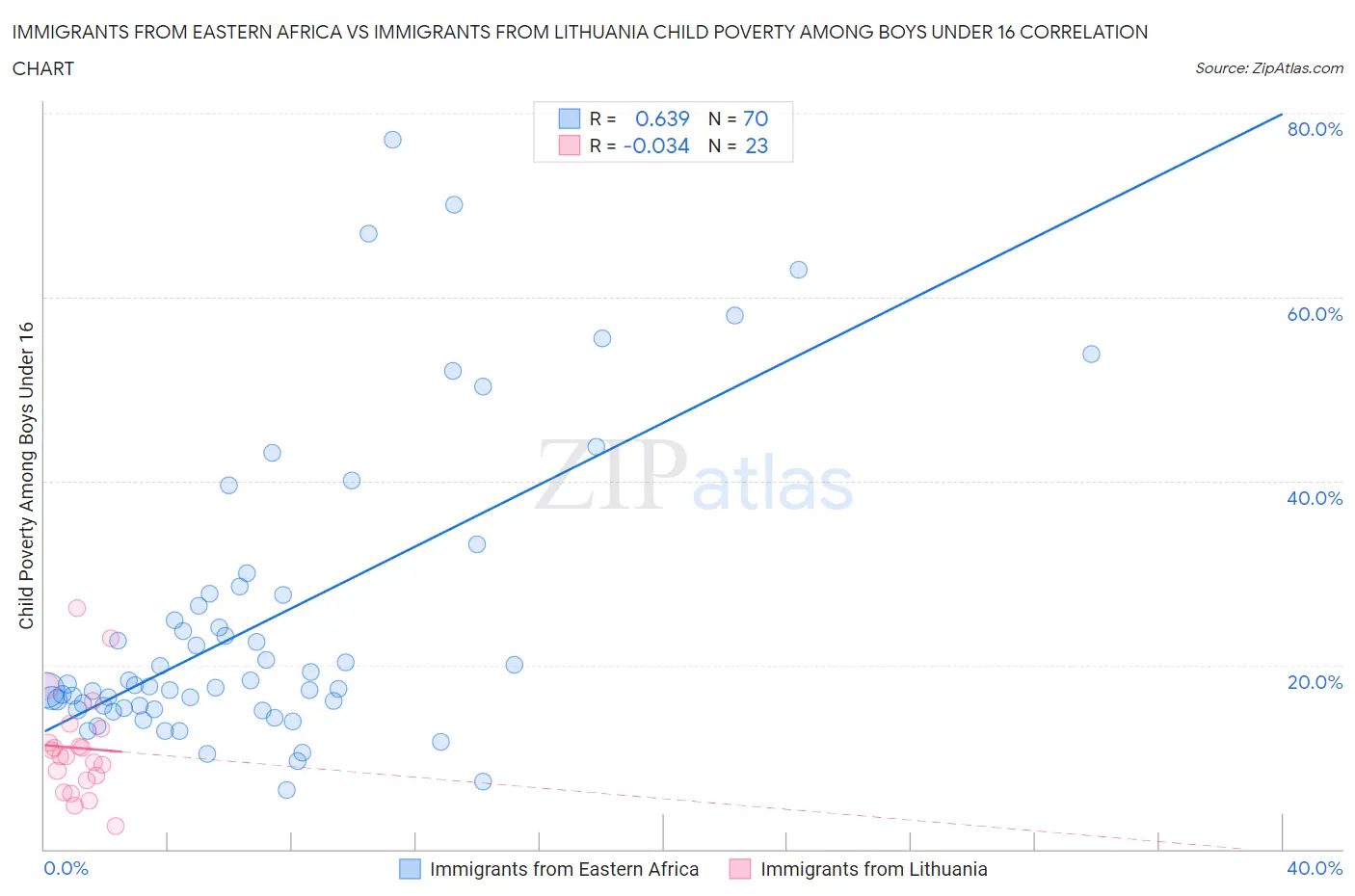 Immigrants from Eastern Africa vs Immigrants from Lithuania Child Poverty Among Boys Under 16