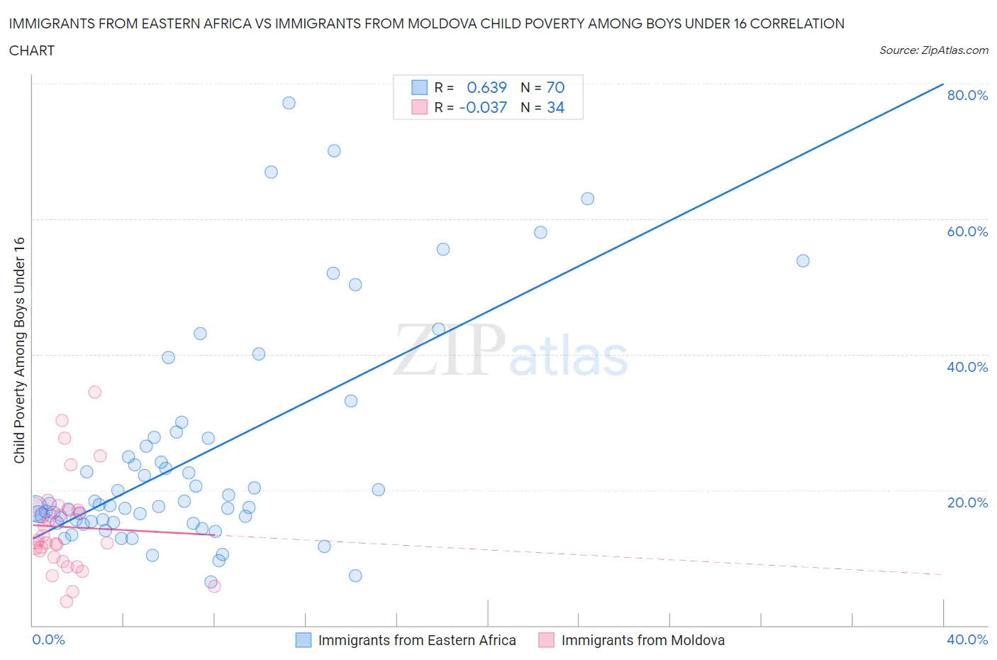 Immigrants from Eastern Africa vs Immigrants from Moldova Child Poverty Among Boys Under 16