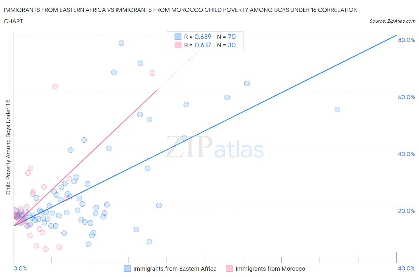 Immigrants from Eastern Africa vs Immigrants from Morocco Child Poverty Among Boys Under 16
