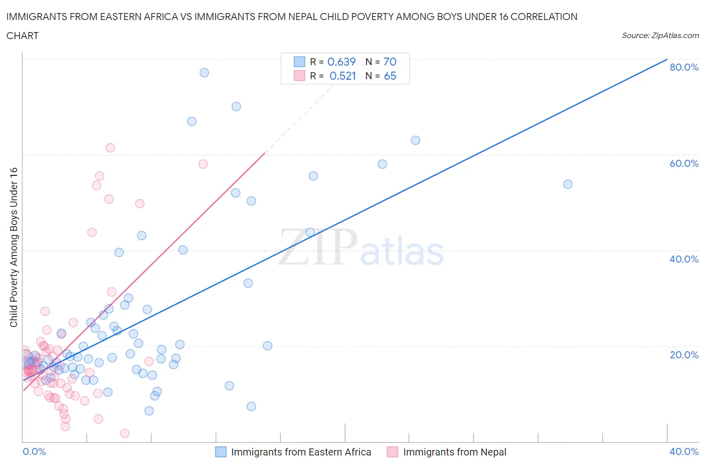 Immigrants from Eastern Africa vs Immigrants from Nepal Child Poverty Among Boys Under 16
