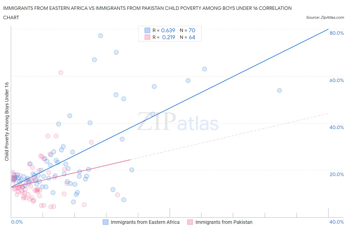 Immigrants from Eastern Africa vs Immigrants from Pakistan Child Poverty Among Boys Under 16