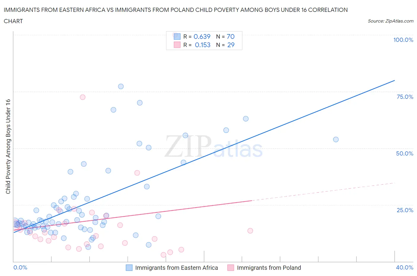 Immigrants from Eastern Africa vs Immigrants from Poland Child Poverty Among Boys Under 16