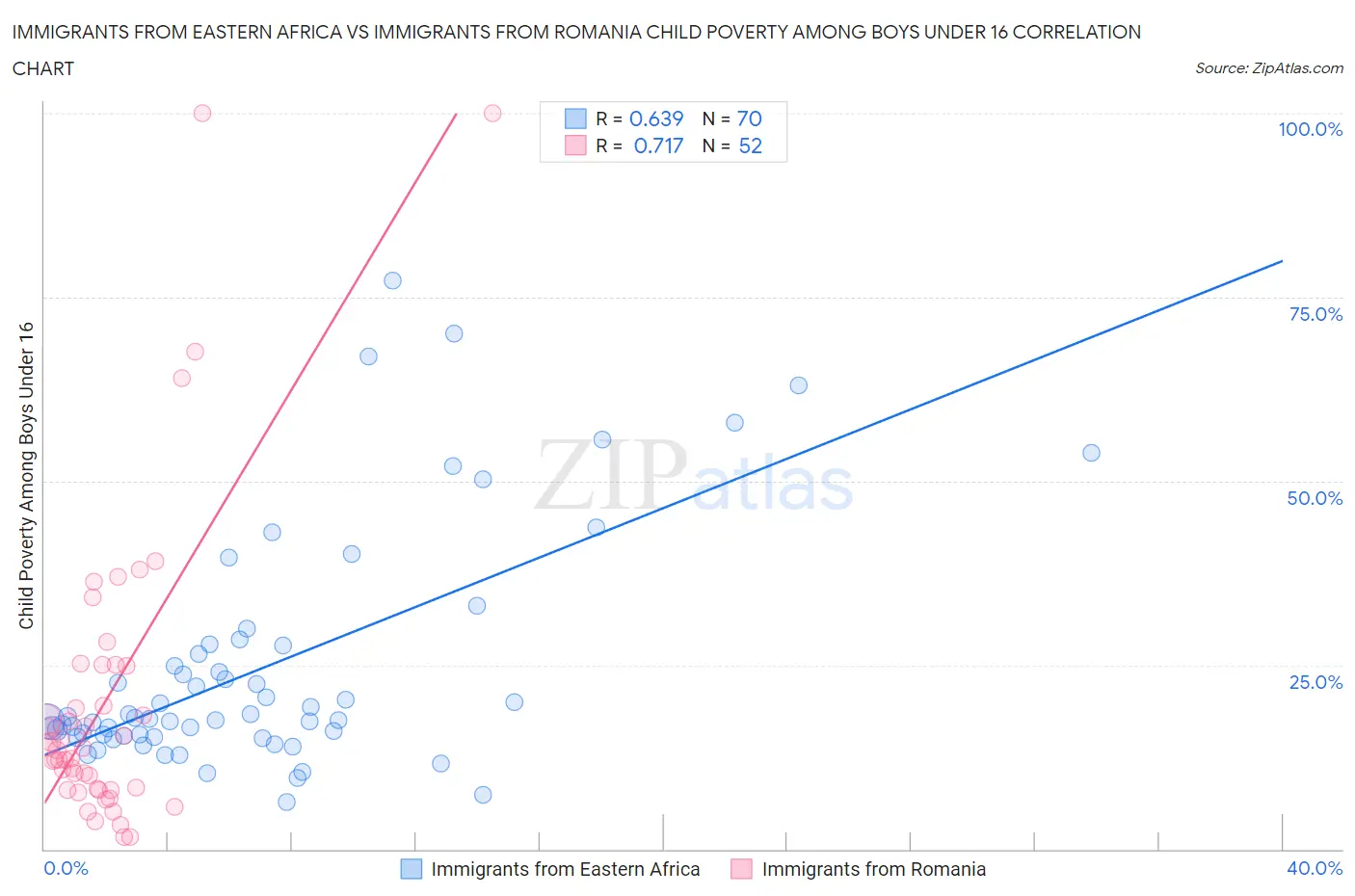 Immigrants from Eastern Africa vs Immigrants from Romania Child Poverty Among Boys Under 16