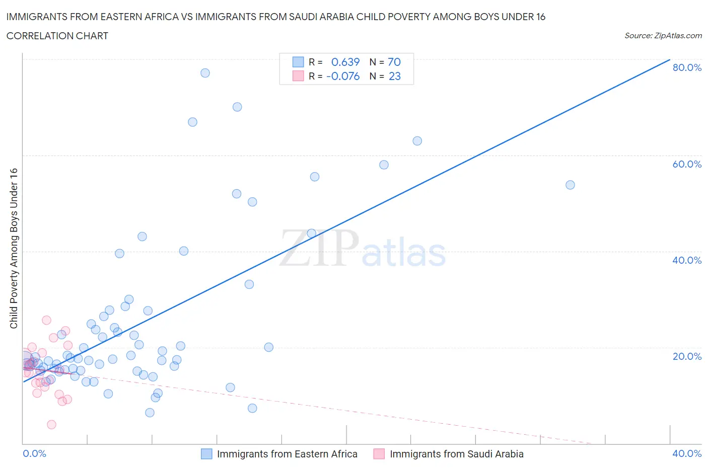 Immigrants from Eastern Africa vs Immigrants from Saudi Arabia Child Poverty Among Boys Under 16