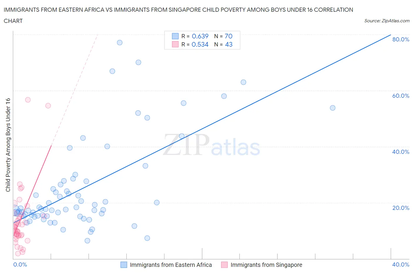 Immigrants from Eastern Africa vs Immigrants from Singapore Child Poverty Among Boys Under 16
