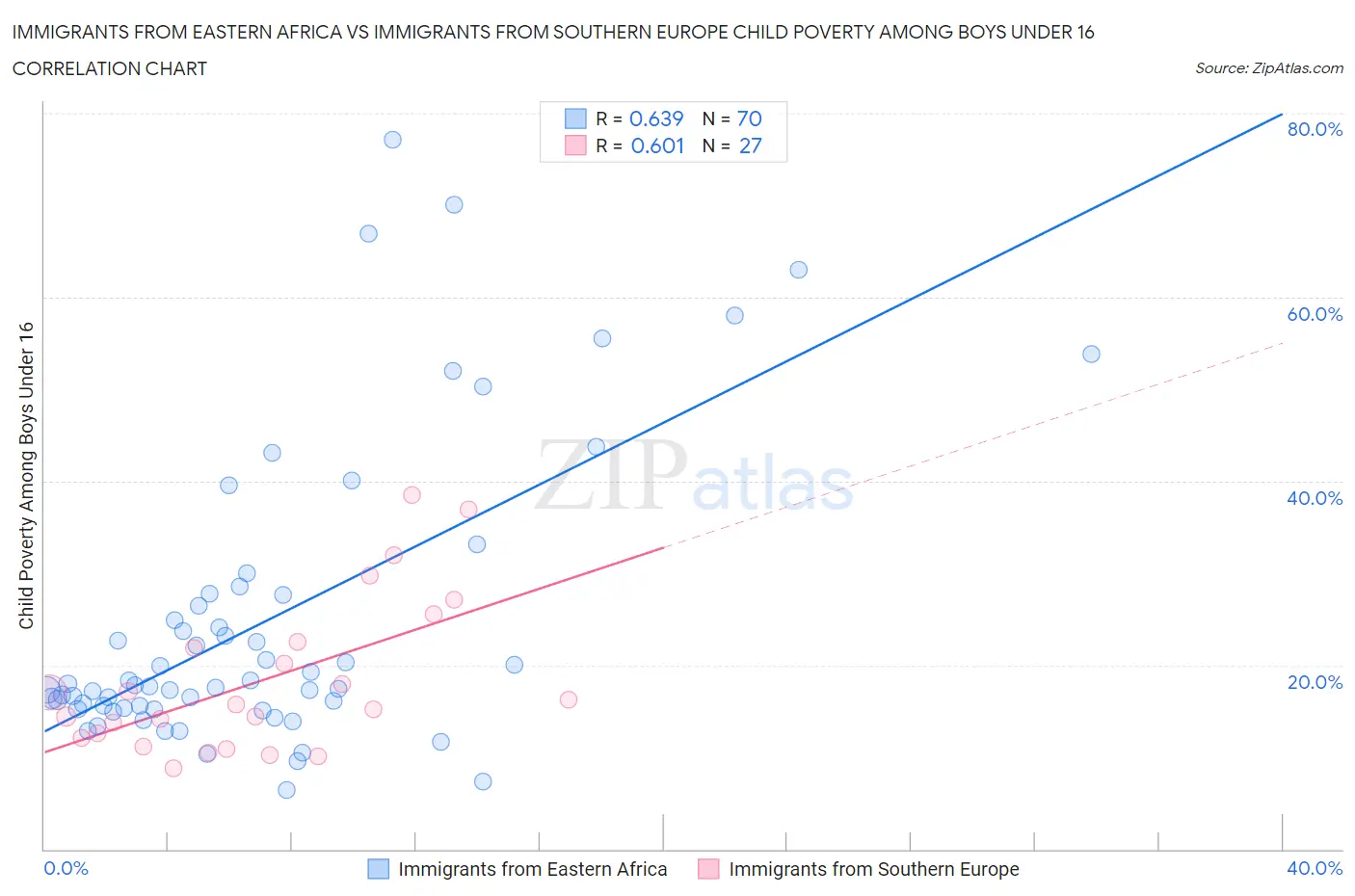 Immigrants from Eastern Africa vs Immigrants from Southern Europe Child Poverty Among Boys Under 16