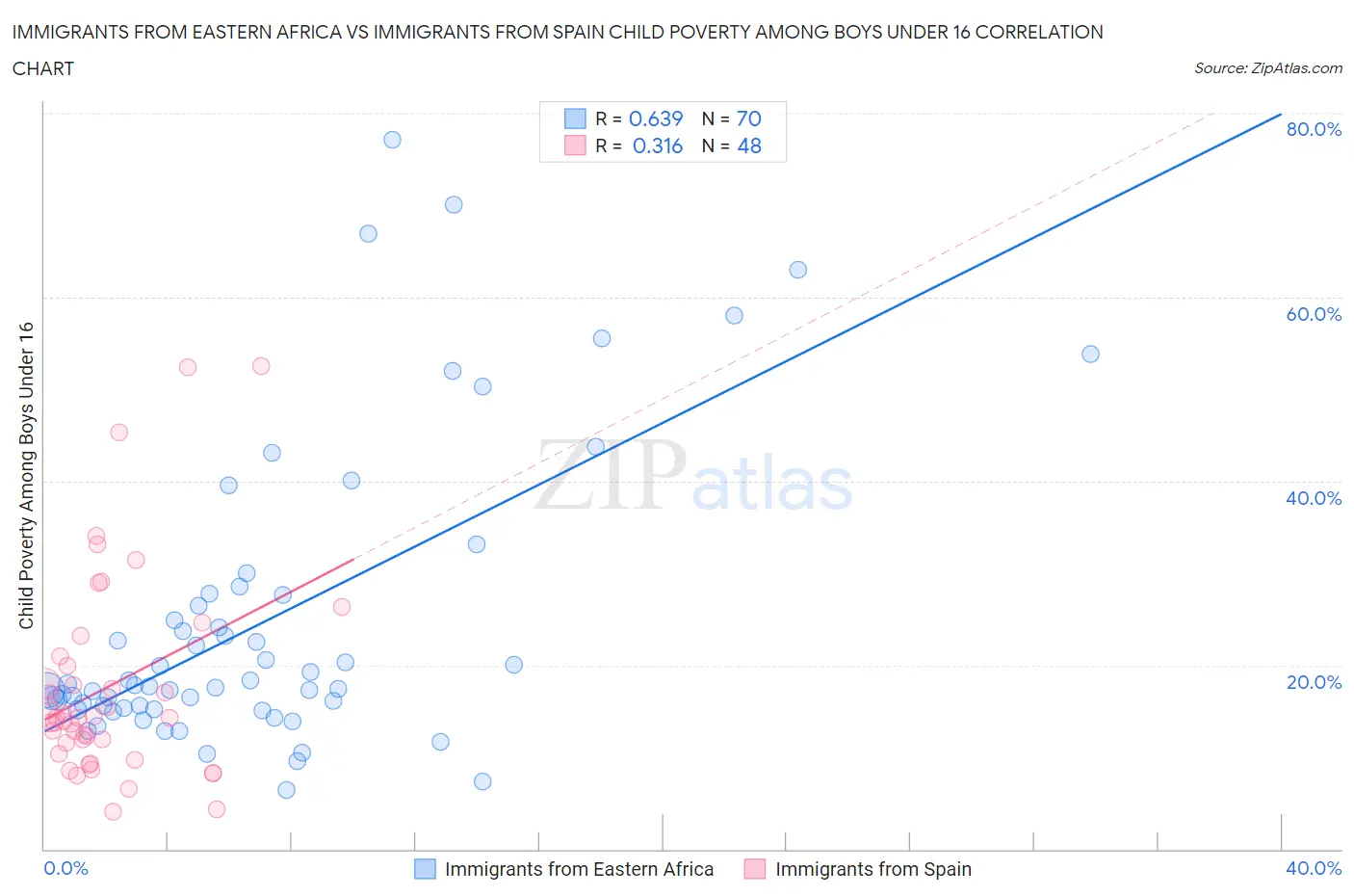 Immigrants from Eastern Africa vs Immigrants from Spain Child Poverty Among Boys Under 16