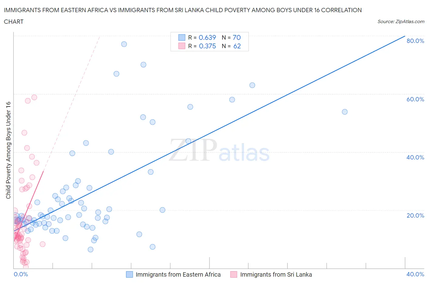 Immigrants from Eastern Africa vs Immigrants from Sri Lanka Child Poverty Among Boys Under 16