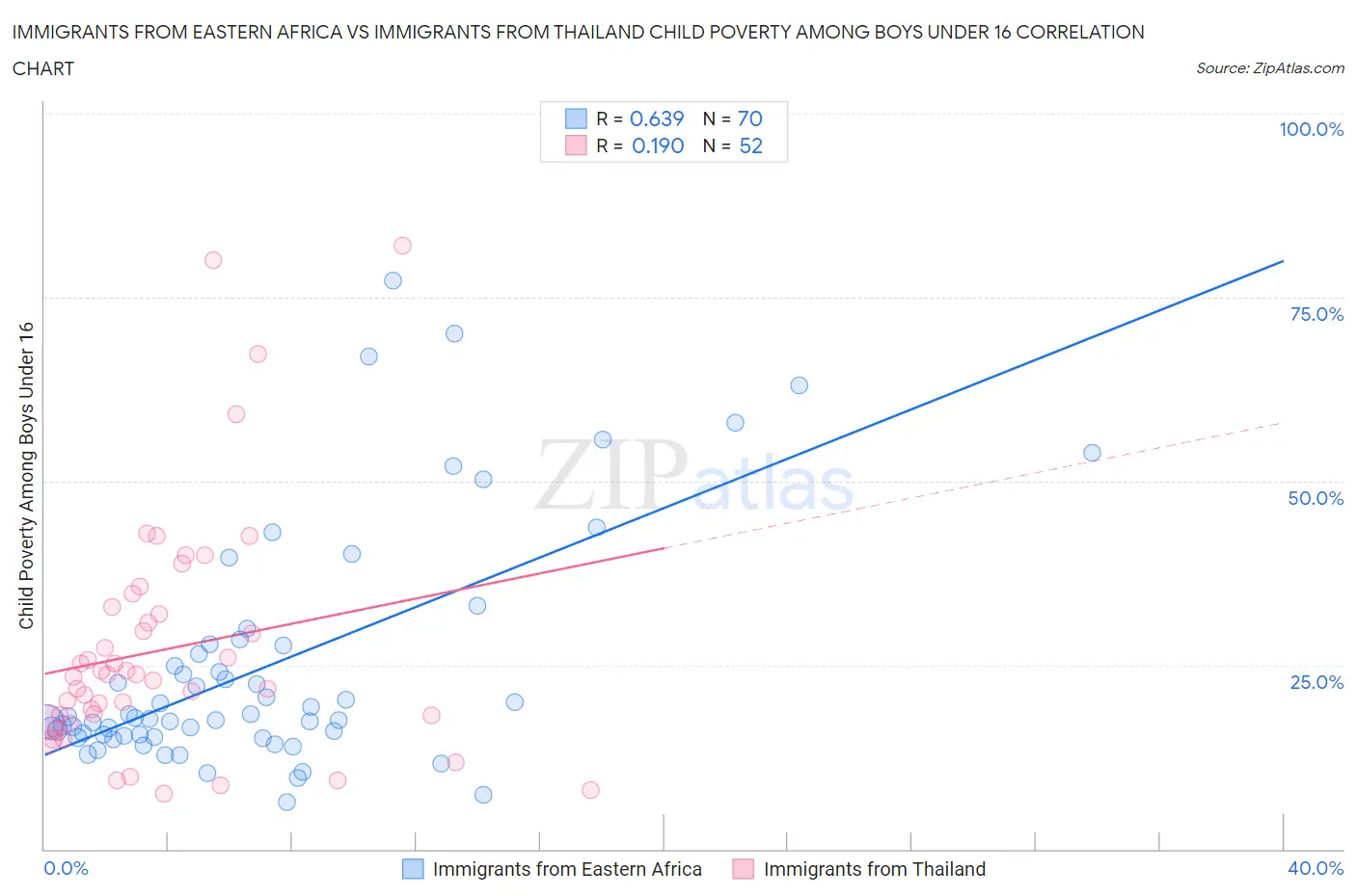 Immigrants from Eastern Africa vs Immigrants from Thailand Child Poverty Among Boys Under 16