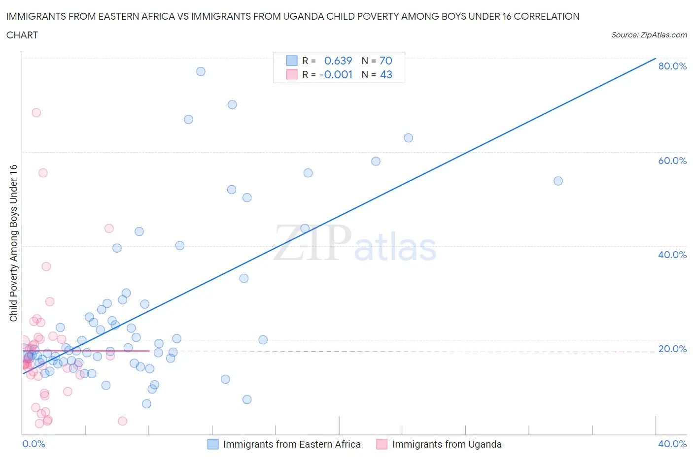 Immigrants from Eastern Africa vs Immigrants from Uganda Child Poverty Among Boys Under 16