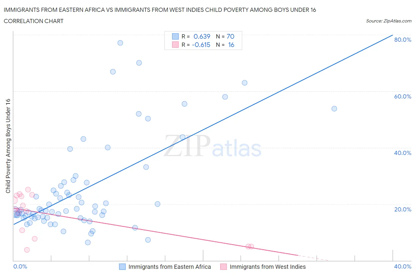 Immigrants from Eastern Africa vs Immigrants from West Indies Child Poverty Among Boys Under 16