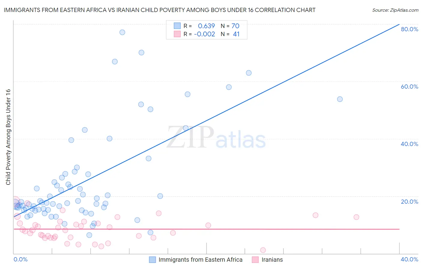Immigrants from Eastern Africa vs Iranian Child Poverty Among Boys Under 16