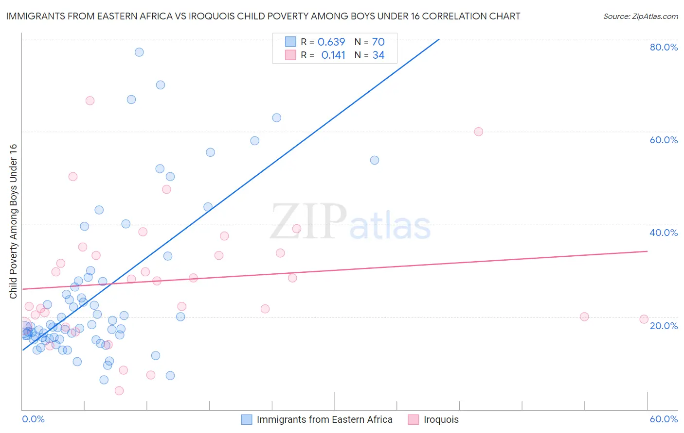 Immigrants from Eastern Africa vs Iroquois Child Poverty Among Boys Under 16