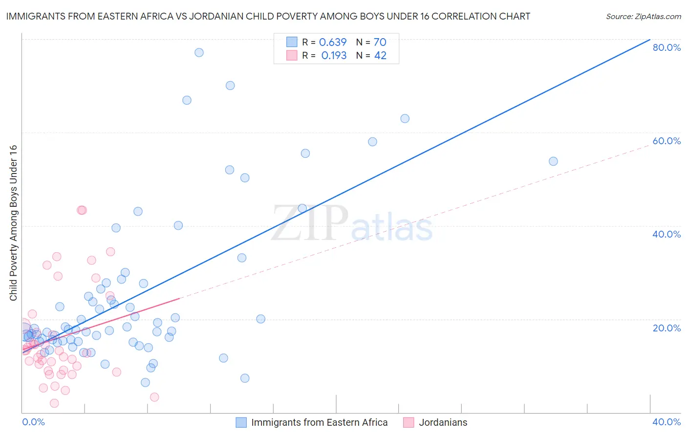 Immigrants from Eastern Africa vs Jordanian Child Poverty Among Boys Under 16