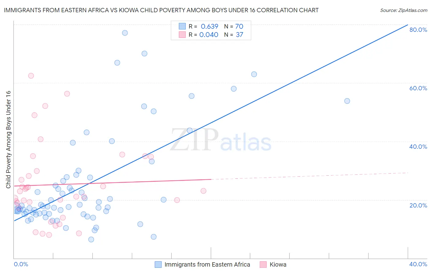 Immigrants from Eastern Africa vs Kiowa Child Poverty Among Boys Under 16