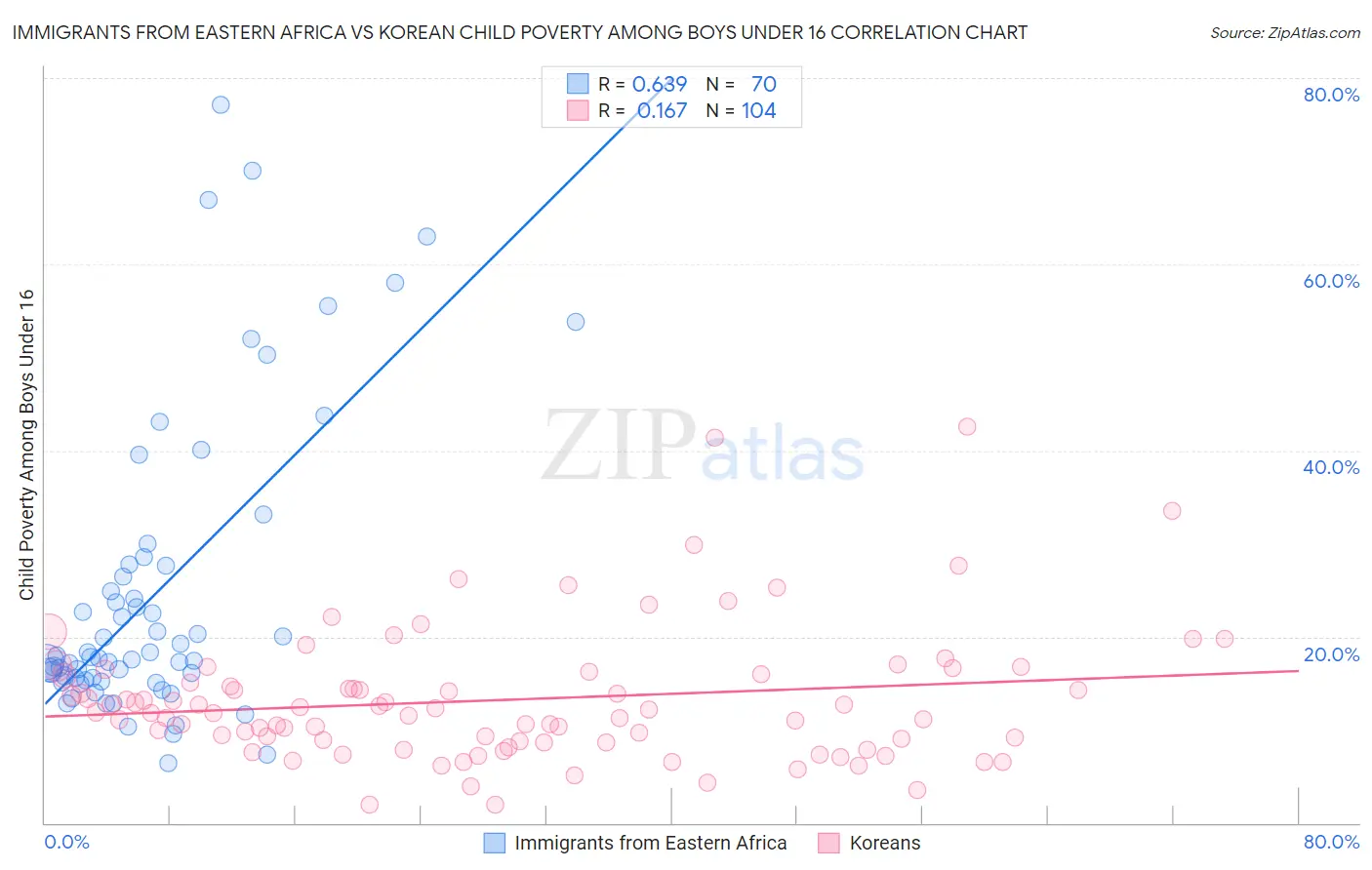 Immigrants from Eastern Africa vs Korean Child Poverty Among Boys Under 16