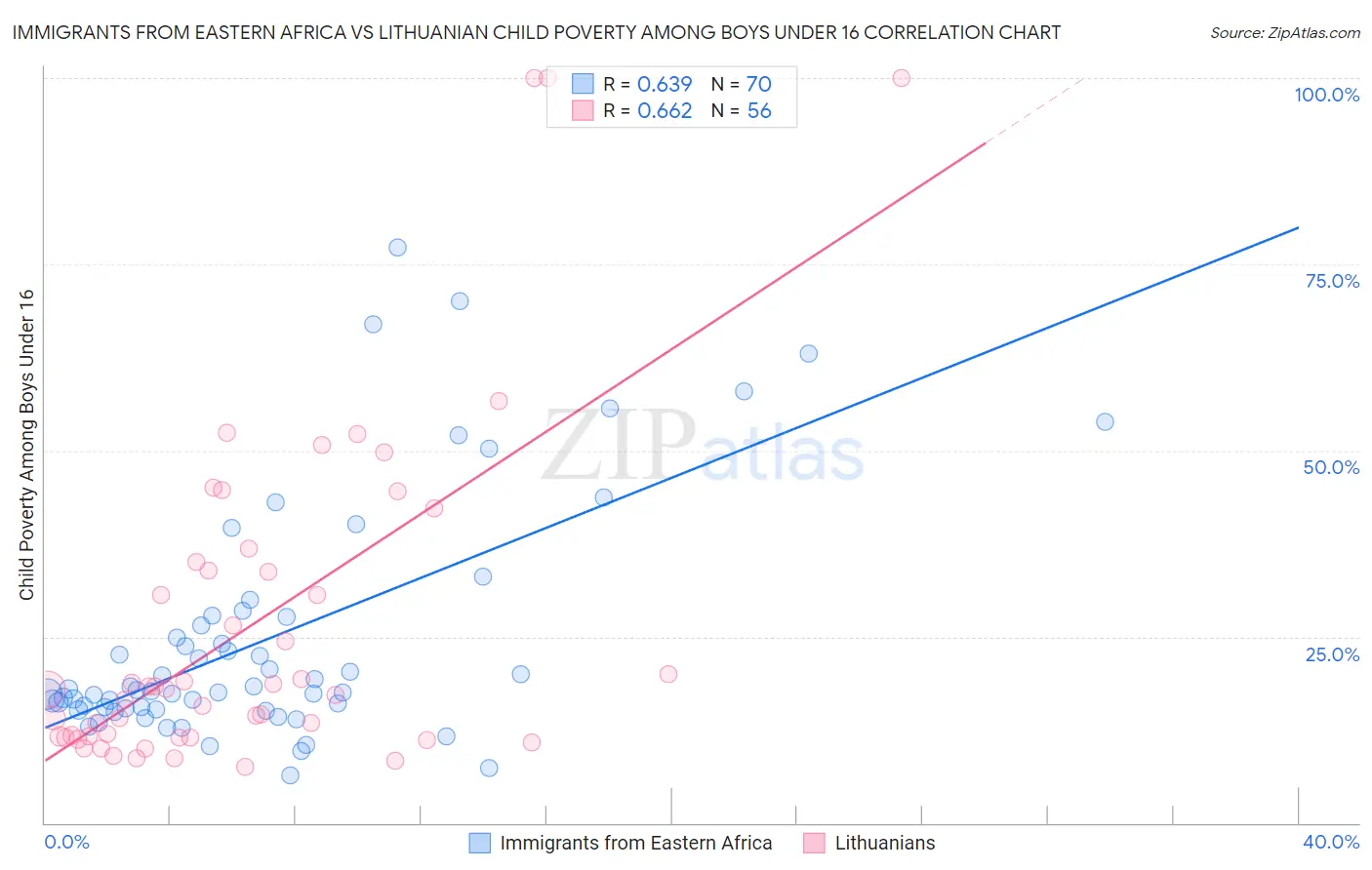 Immigrants from Eastern Africa vs Lithuanian Child Poverty Among Boys Under 16