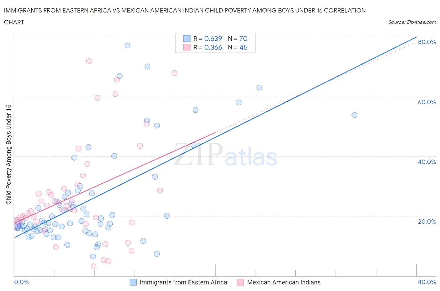 Immigrants from Eastern Africa vs Mexican American Indian Child Poverty Among Boys Under 16