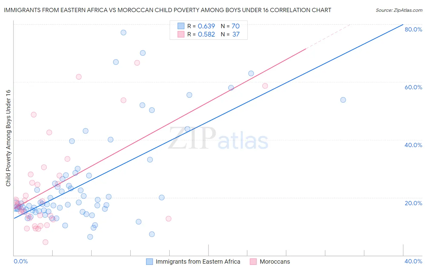 Immigrants from Eastern Africa vs Moroccan Child Poverty Among Boys Under 16