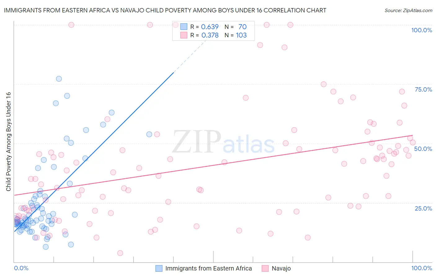 Immigrants from Eastern Africa vs Navajo Child Poverty Among Boys Under 16