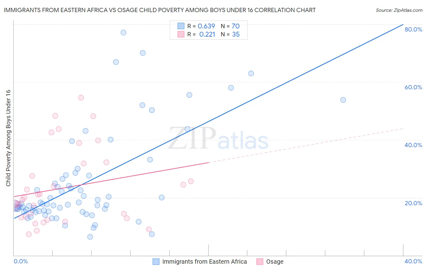 Immigrants from Eastern Africa vs Osage Child Poverty Among Boys Under 16