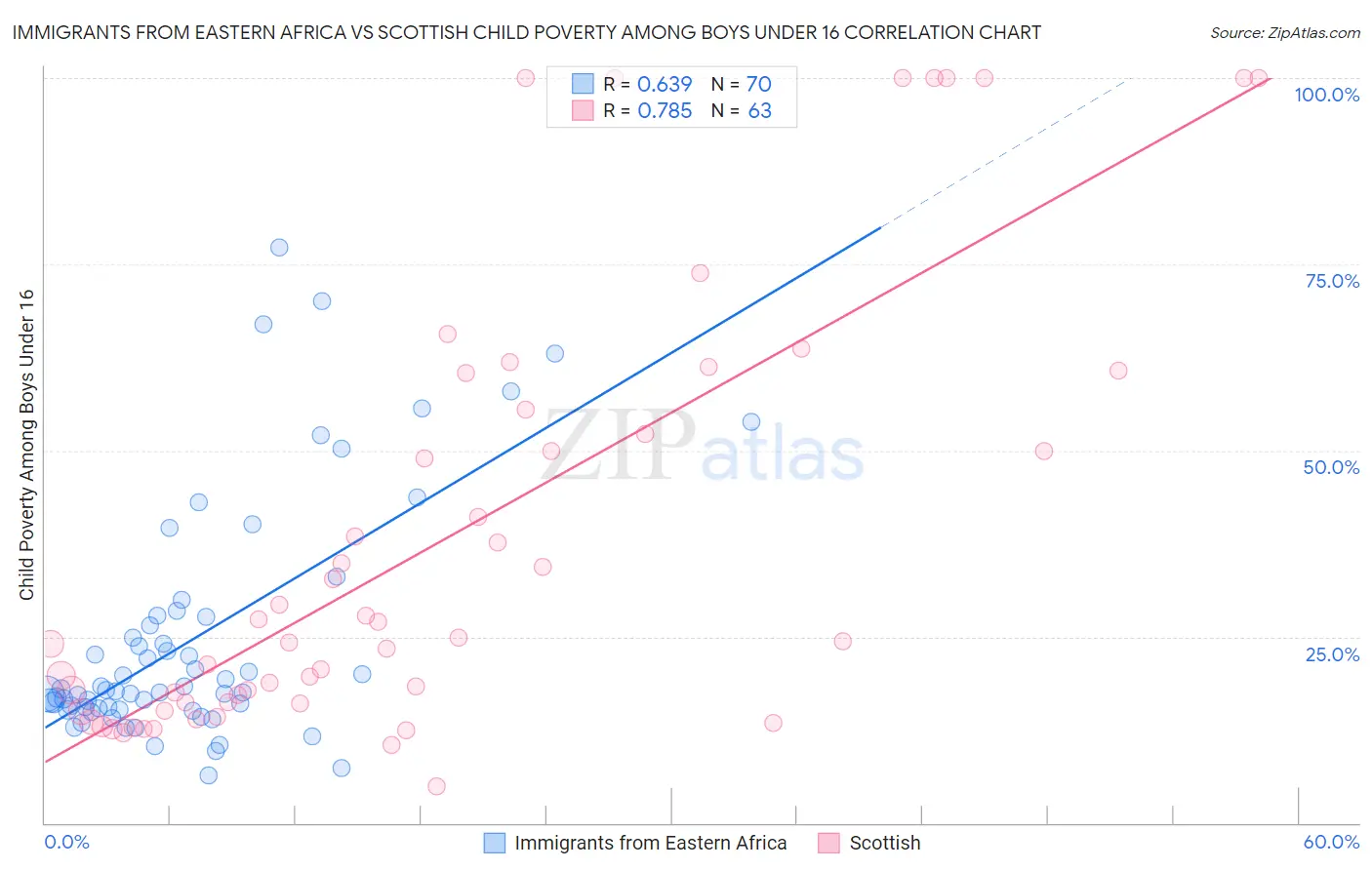 Immigrants from Eastern Africa vs Scottish Child Poverty Among Boys Under 16