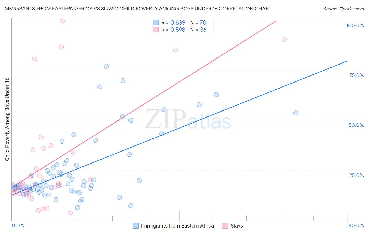 Immigrants from Eastern Africa vs Slavic Child Poverty Among Boys Under 16