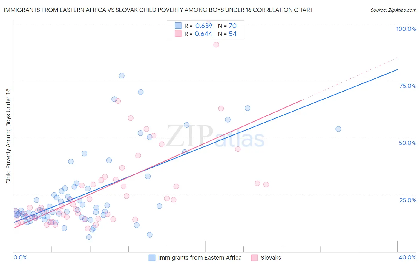 Immigrants from Eastern Africa vs Slovak Child Poverty Among Boys Under 16