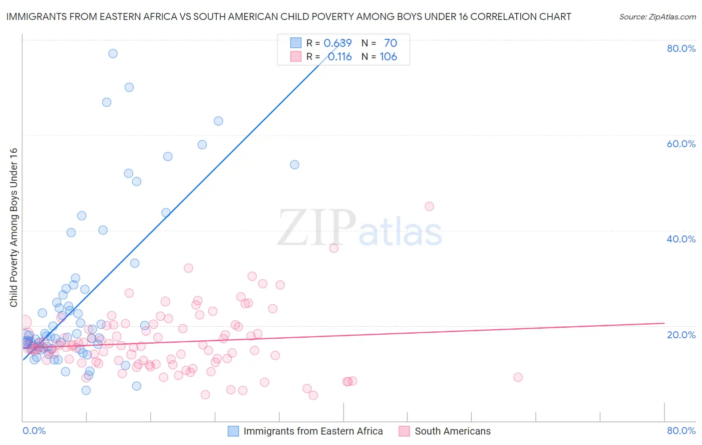 Immigrants from Eastern Africa vs South American Child Poverty Among Boys Under 16