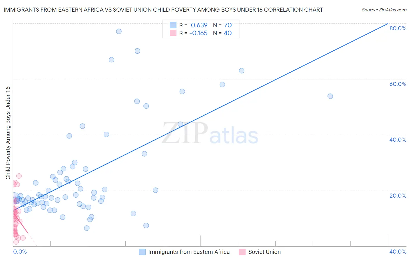 Immigrants from Eastern Africa vs Soviet Union Child Poverty Among Boys Under 16