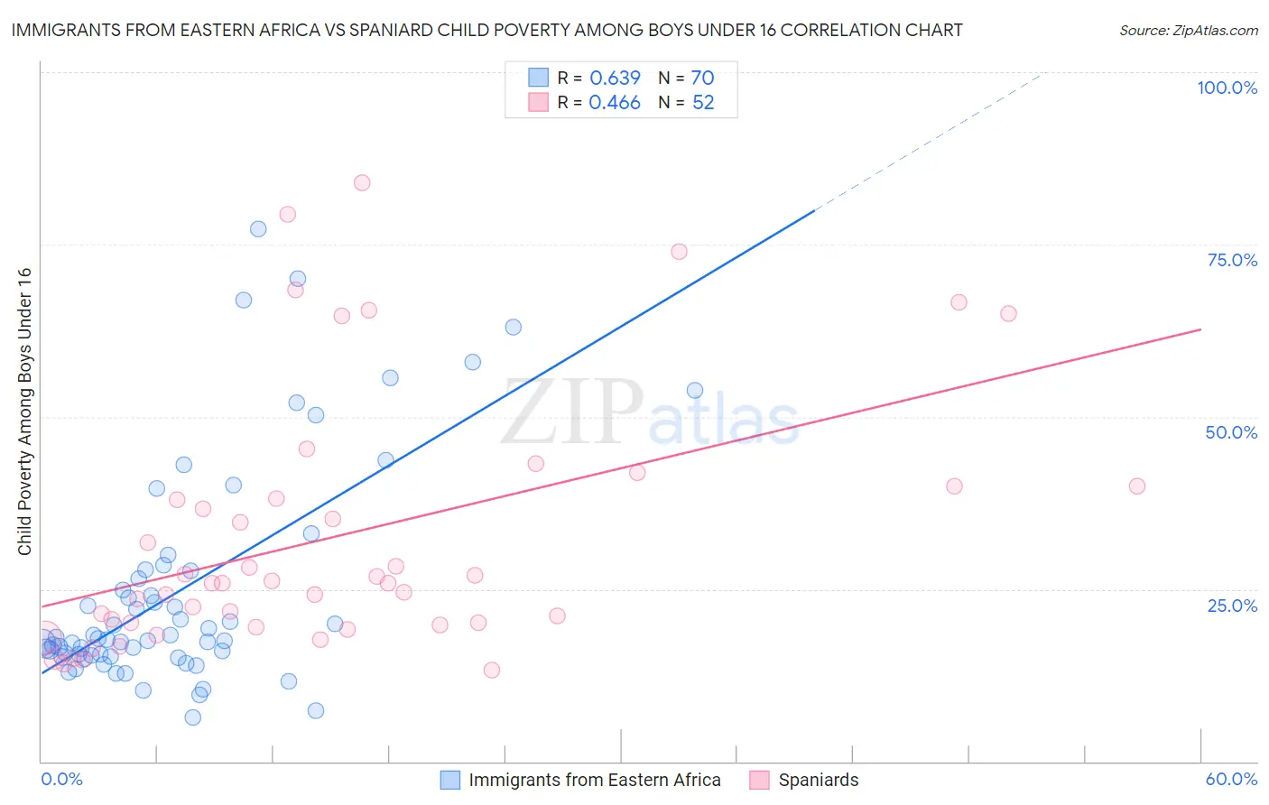 Immigrants from Eastern Africa vs Spaniard Child Poverty Among Boys Under 16