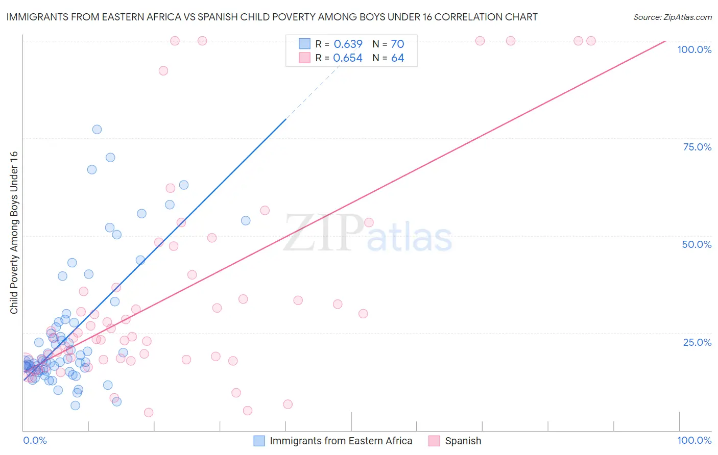 Immigrants from Eastern Africa vs Spanish Child Poverty Among Boys Under 16