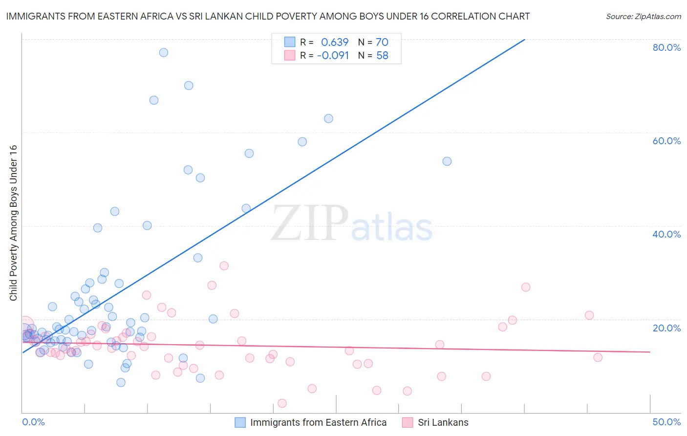 Immigrants from Eastern Africa vs Sri Lankan Child Poverty Among Boys Under 16