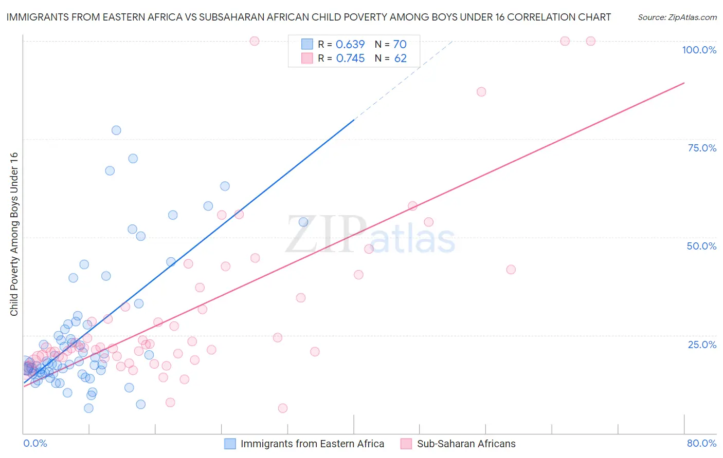 Immigrants from Eastern Africa vs Subsaharan African Child Poverty Among Boys Under 16